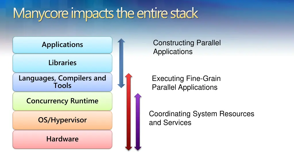 manycore impacts the entire stack