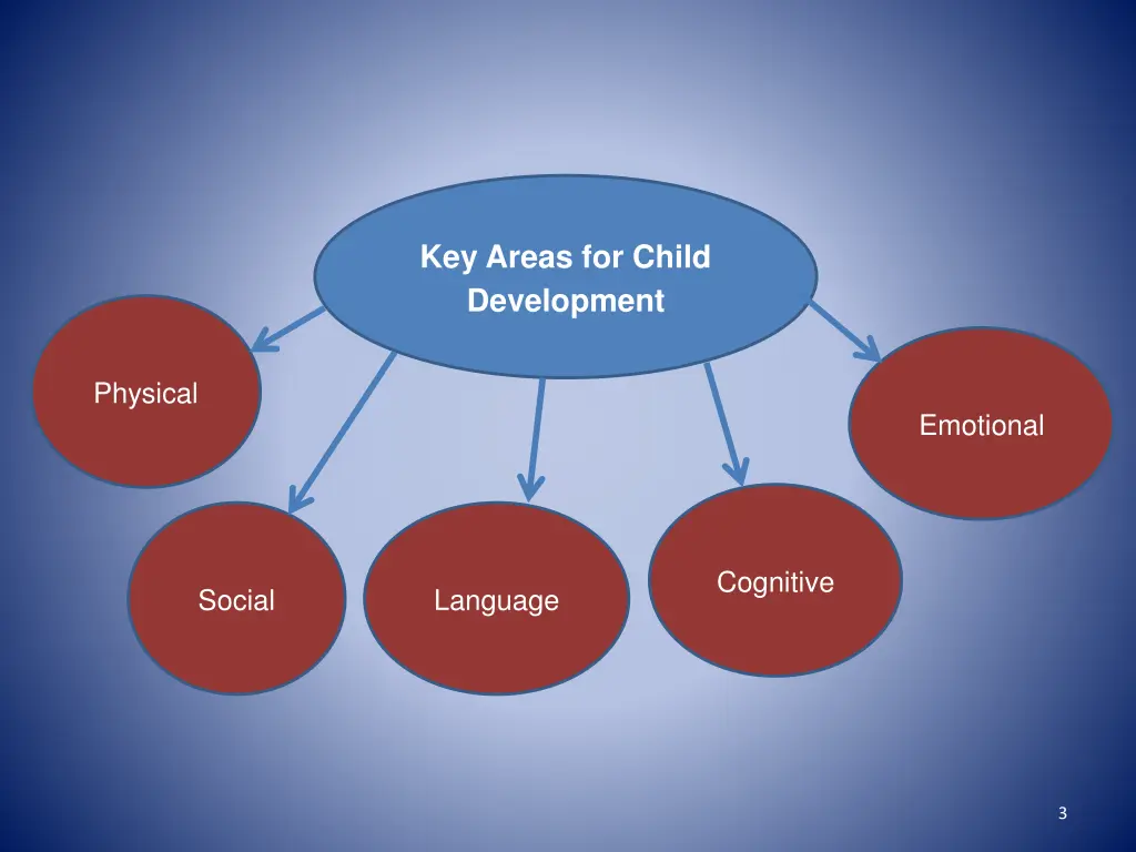 key areas for child development