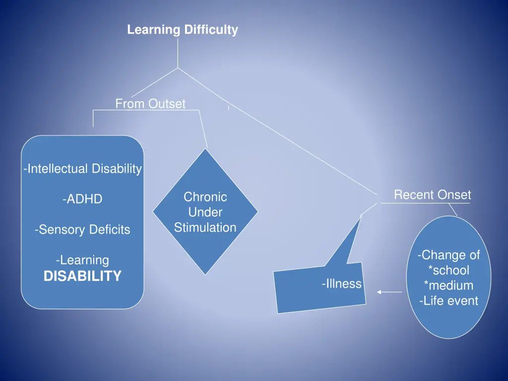 learning difficulty