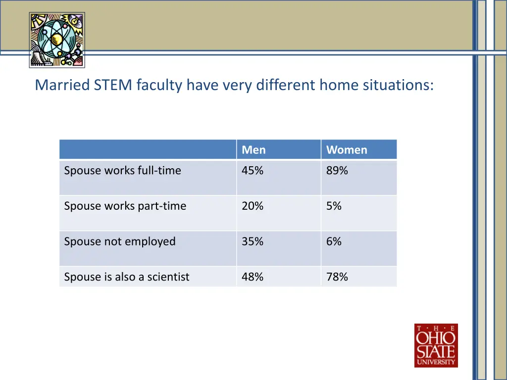married stem faculty have very different home