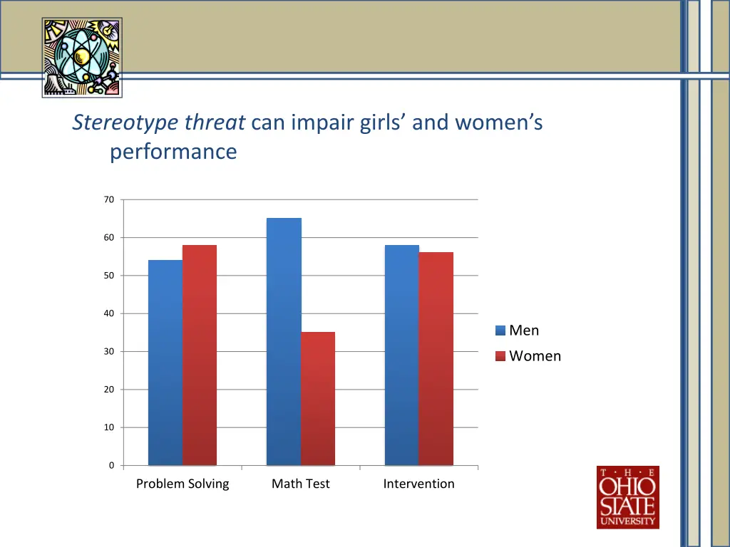 stereotype threat can impair girls and women 1