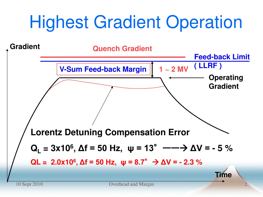 highest gradient operation