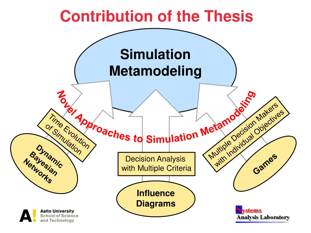 contribution of the thesis