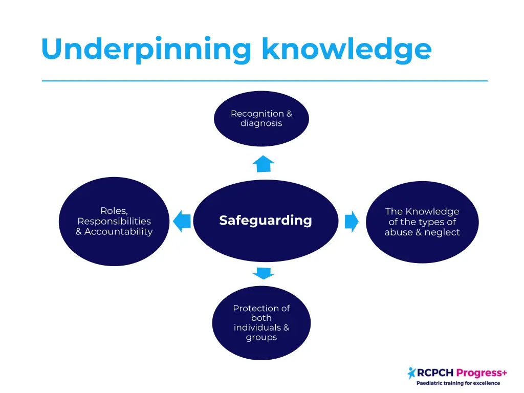 underpinning knowledge