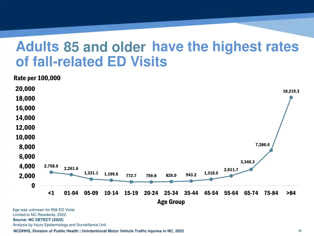 adults have the highest rates of fall related 1