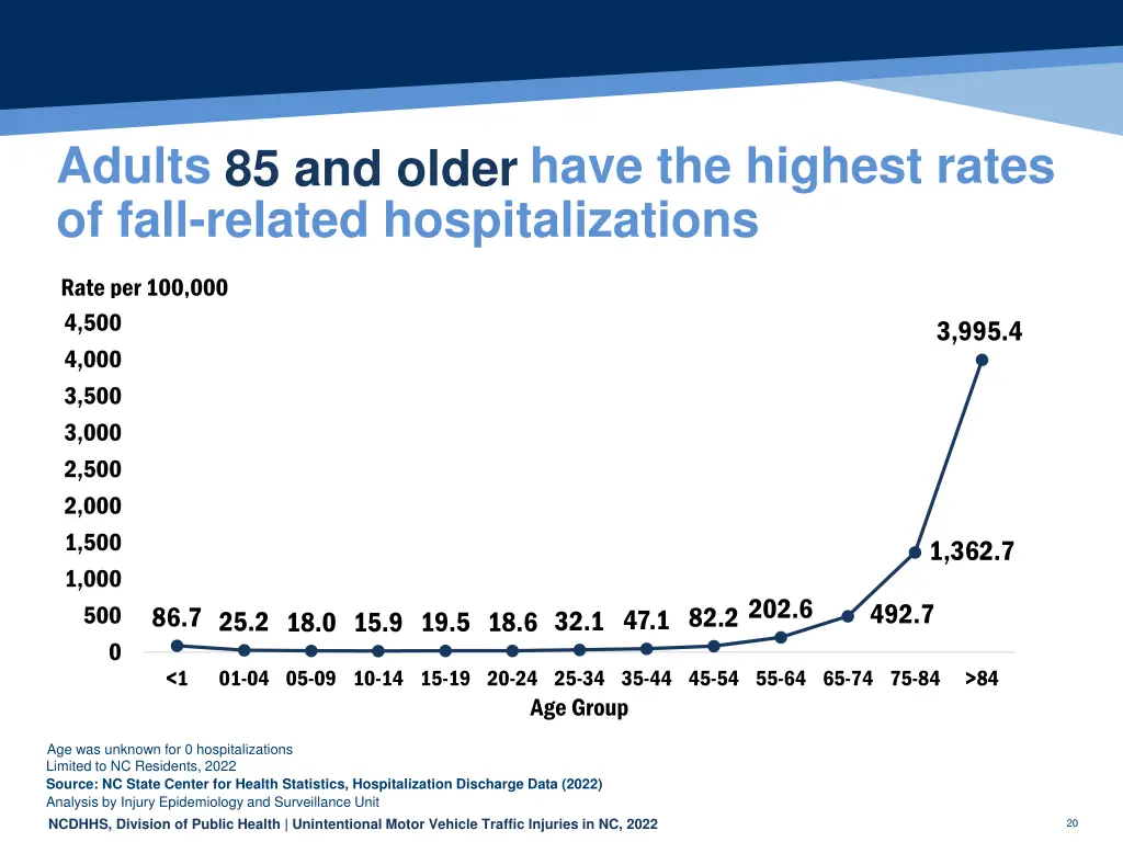 adults have the highest rates of fall related