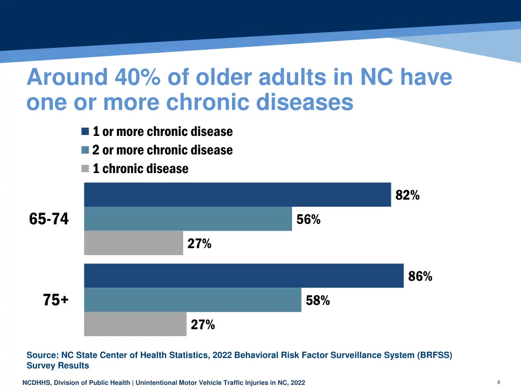 around 40 of older adults in nc have one or more