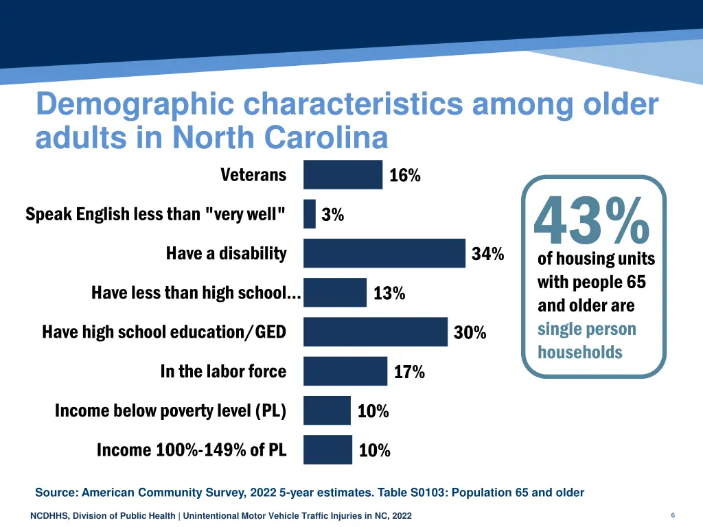 demographic characteristics among older adults
