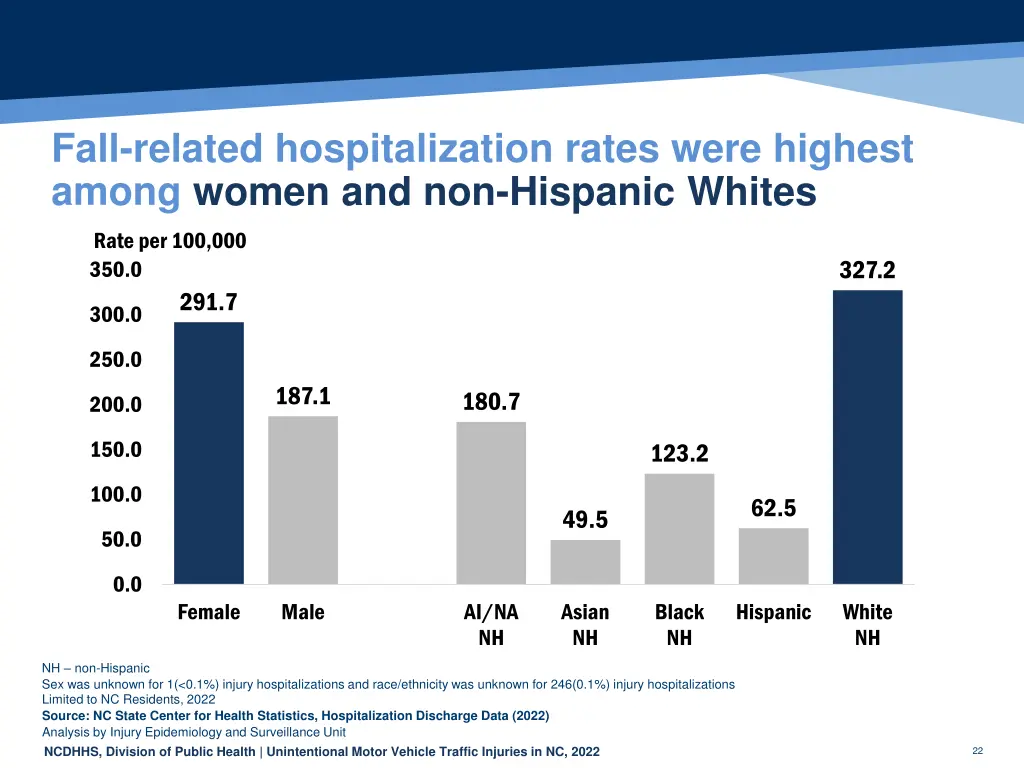 fall related hospitalization rates were highest