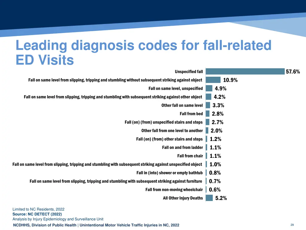 leading diagnosis codes for fall related ed visits