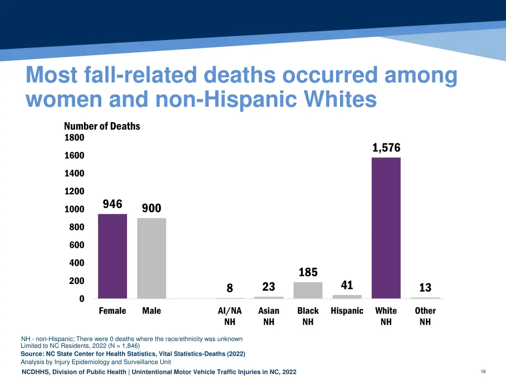 most fall related deaths occurred among women