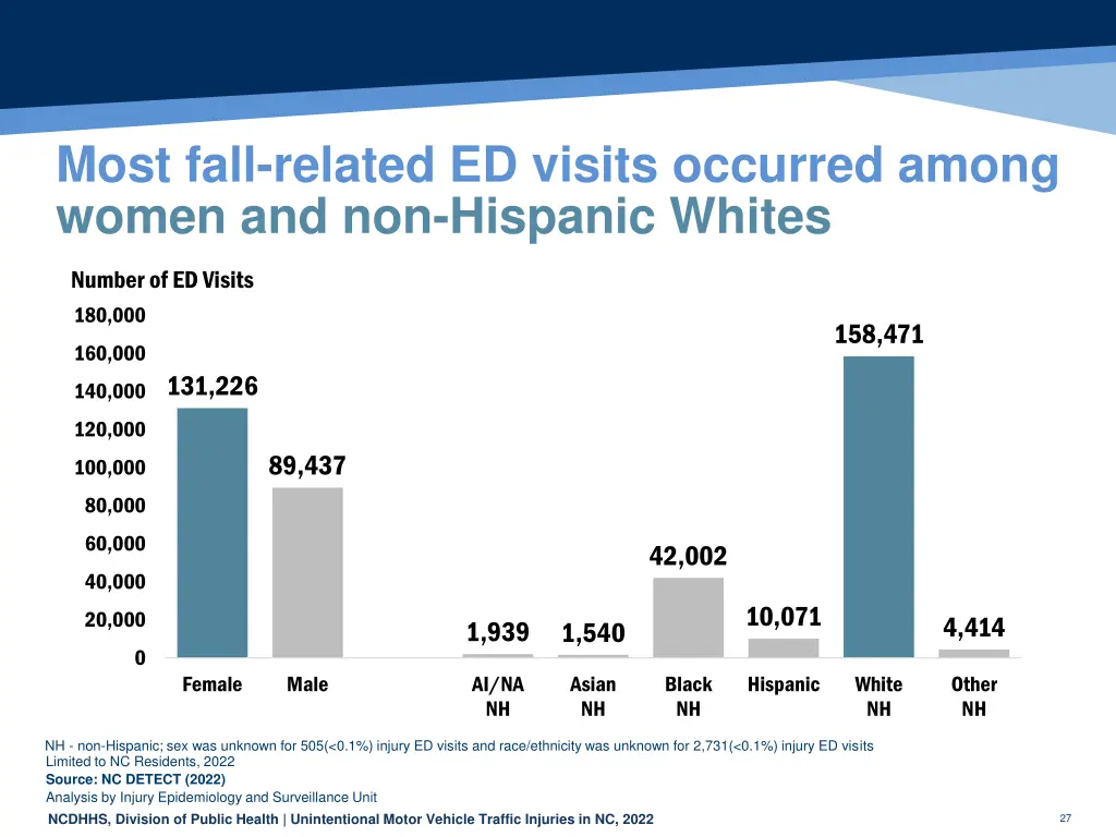 most fall related ed visits occurred among women