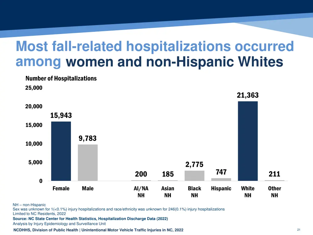 most fall related hospitalizations occurred among