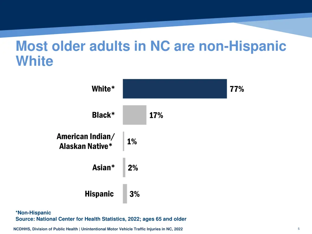 most older adults in nc are non hispanic white