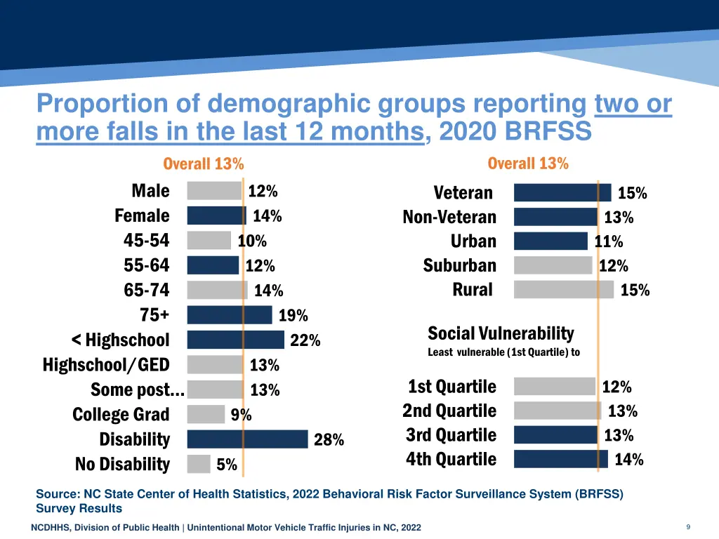 proportion of demographic groups reporting