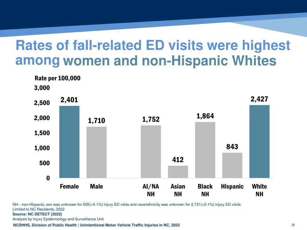 rates of fall related ed visits were highest