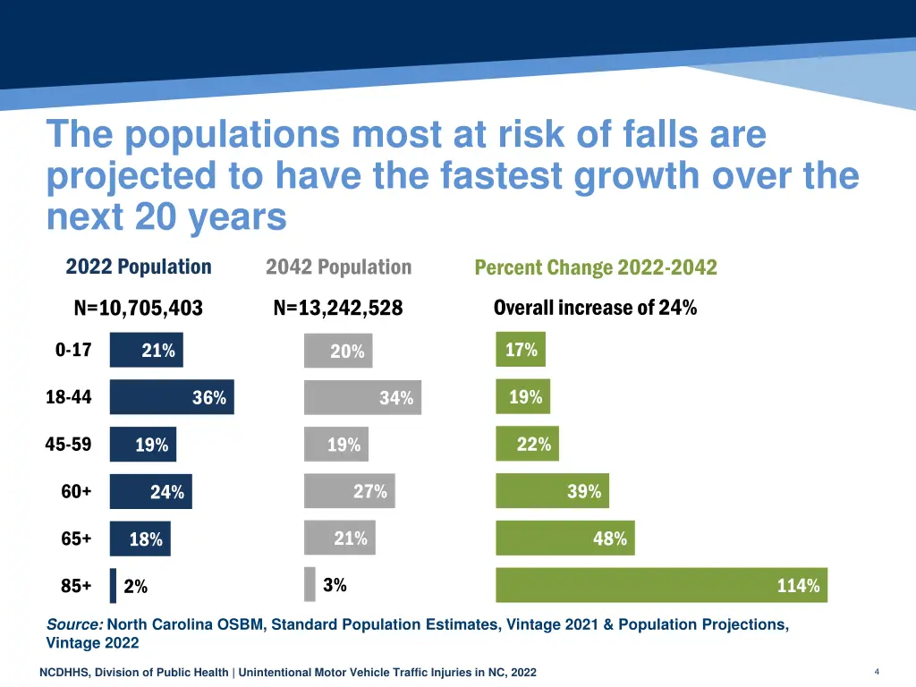 the populations most at risk of falls