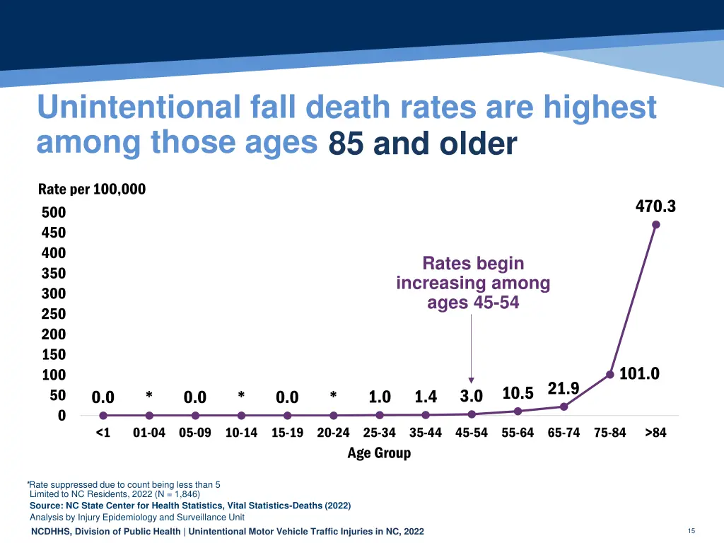unintentional fall death rates are highest among