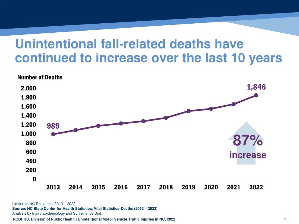 unintentional fall related deaths have continued