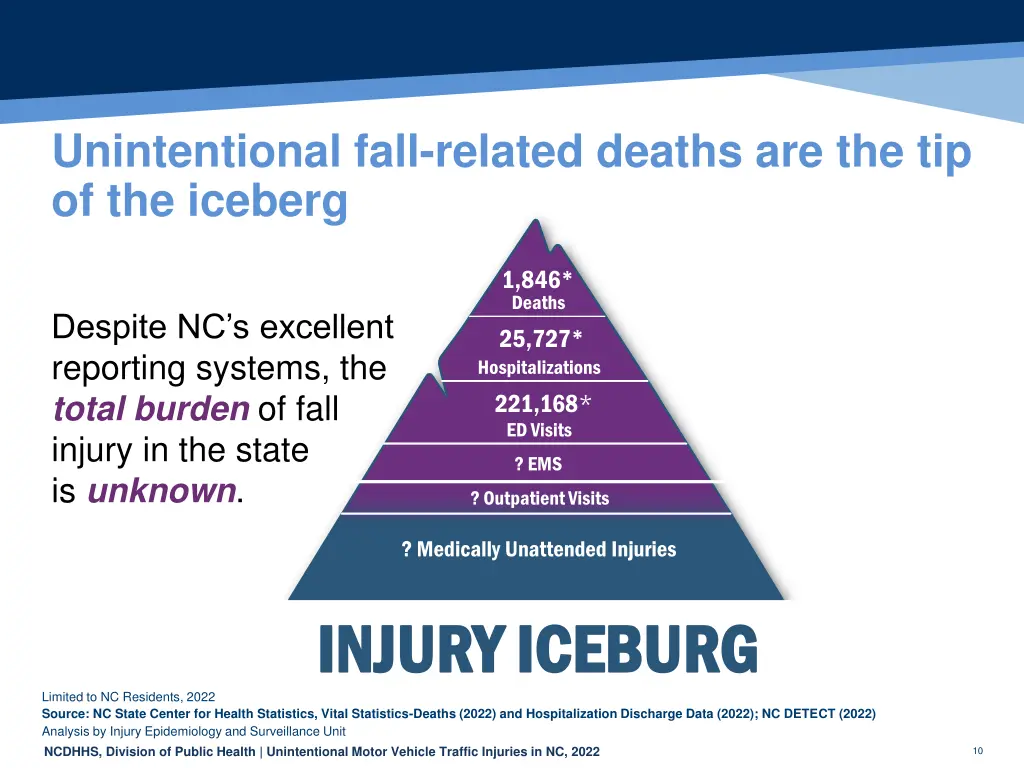 unintentional fall related deaths