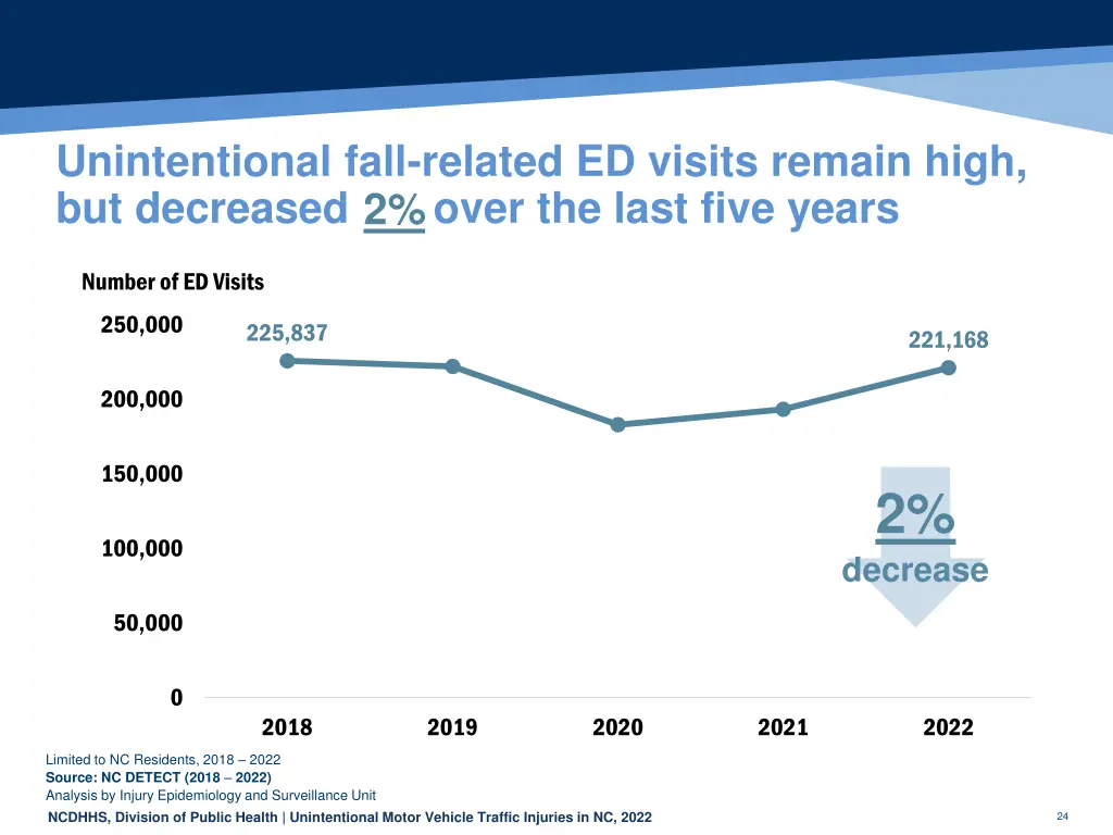 unintentional fall related ed visits remain high