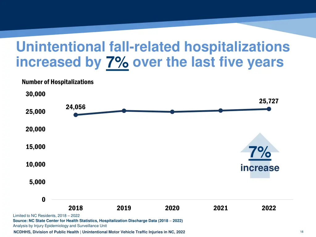 unintentional fall related hospitalizations