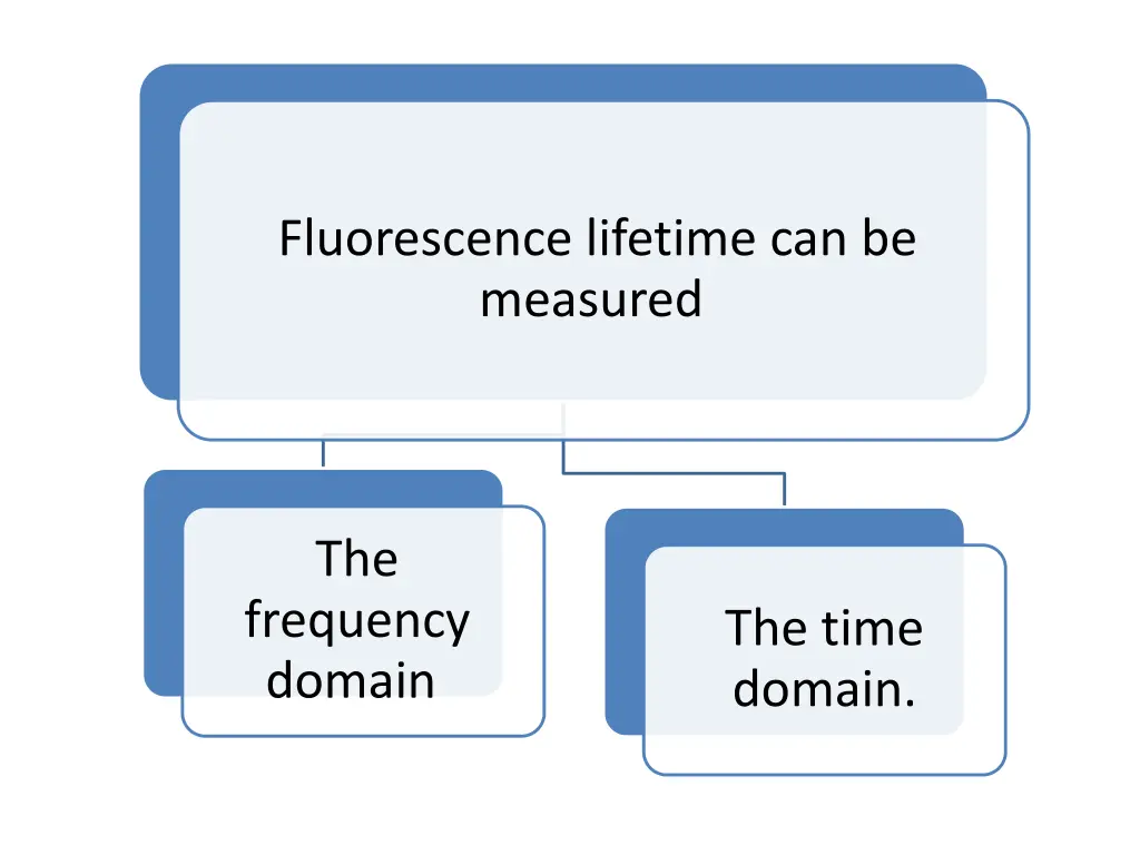 fluorescence lifetime can be measured