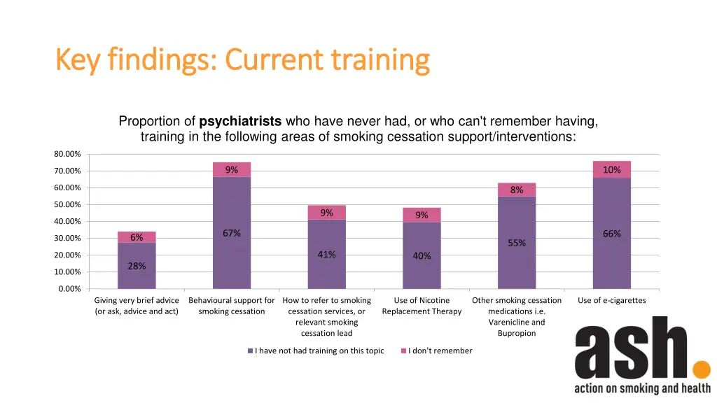 key findings current training key findings 1