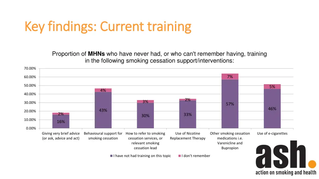 key findings current training key findings