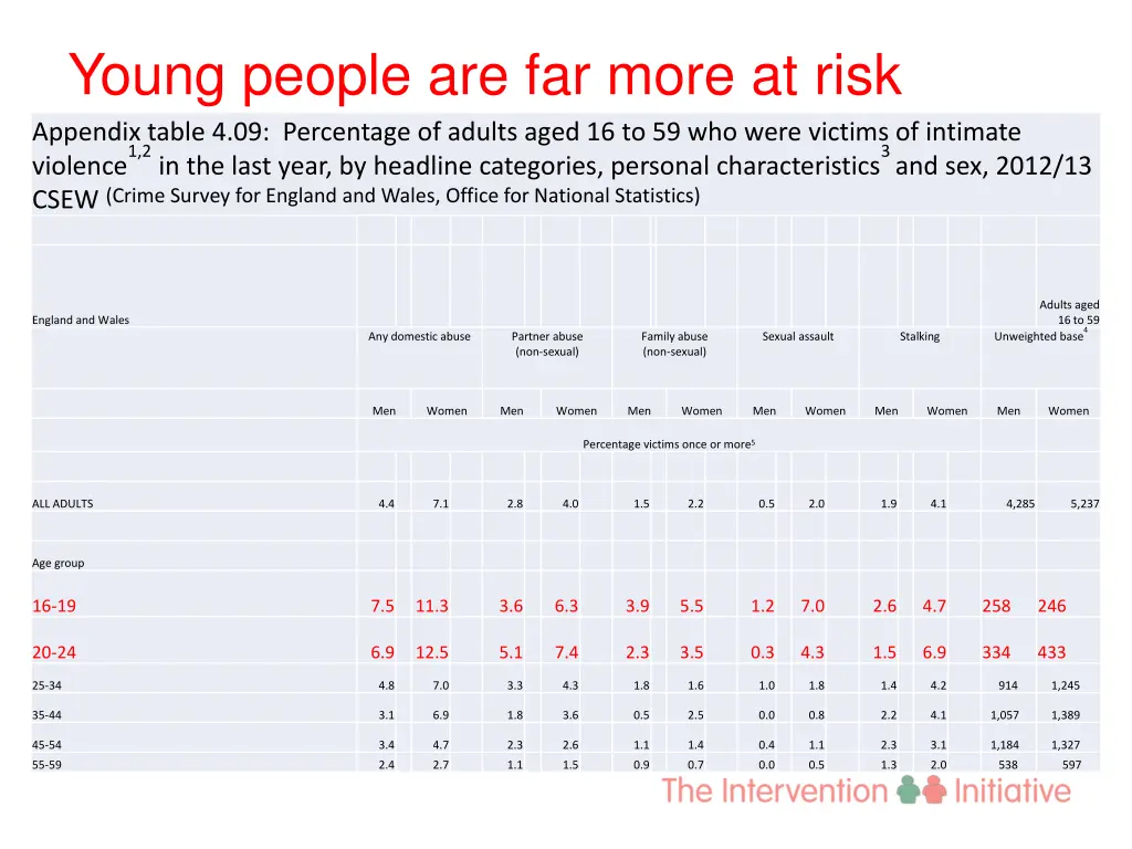 young people are far more at risk