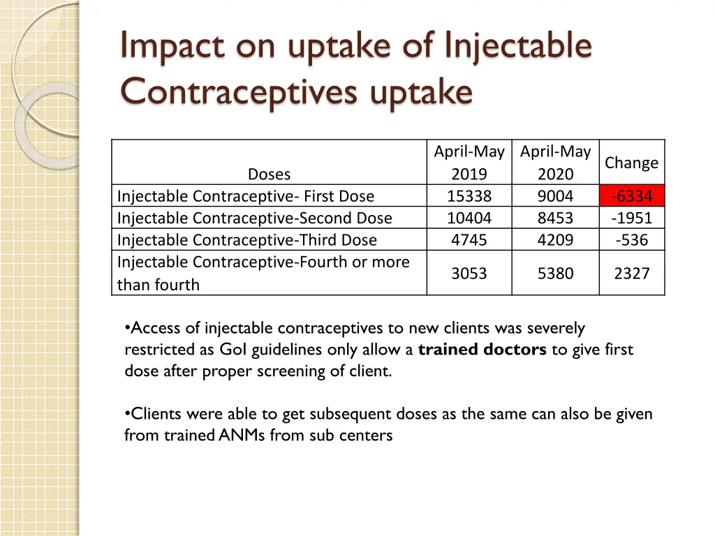 impact on uptake of injectable contraceptives