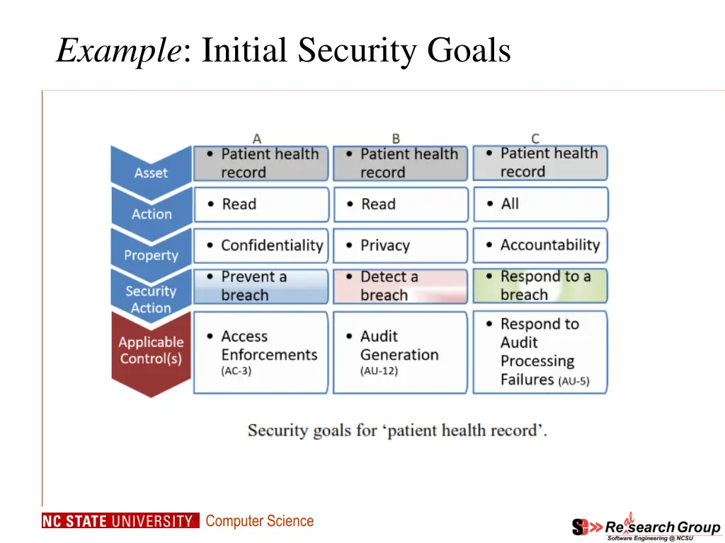 example initial security goals