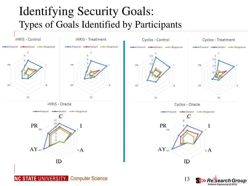 identifying security goals types of goals