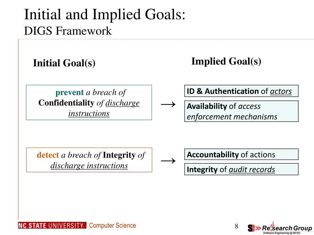 initial and implied goals digs framework