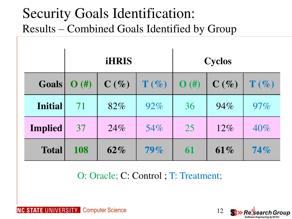 security goals identification results combined