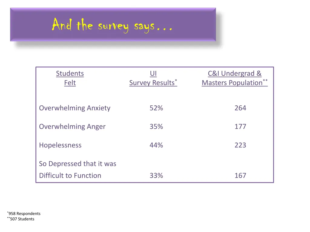 and the survey says