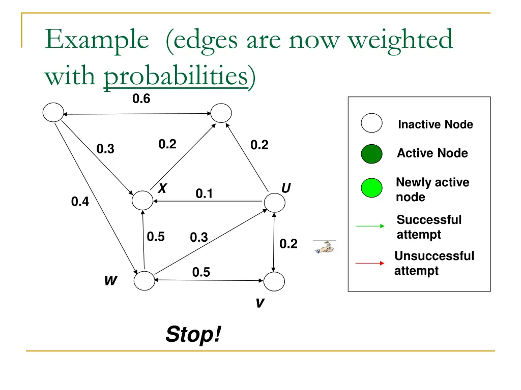 example edges are now weighted with probabilities