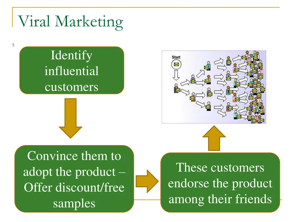 viral marketing