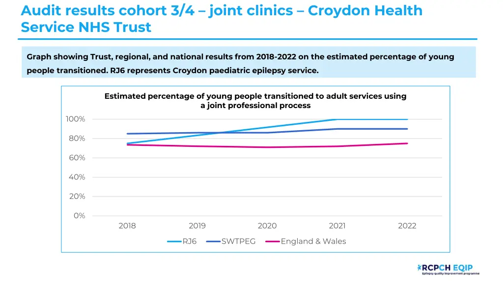 audit results cohort 3 4 joint clinics croydon 1