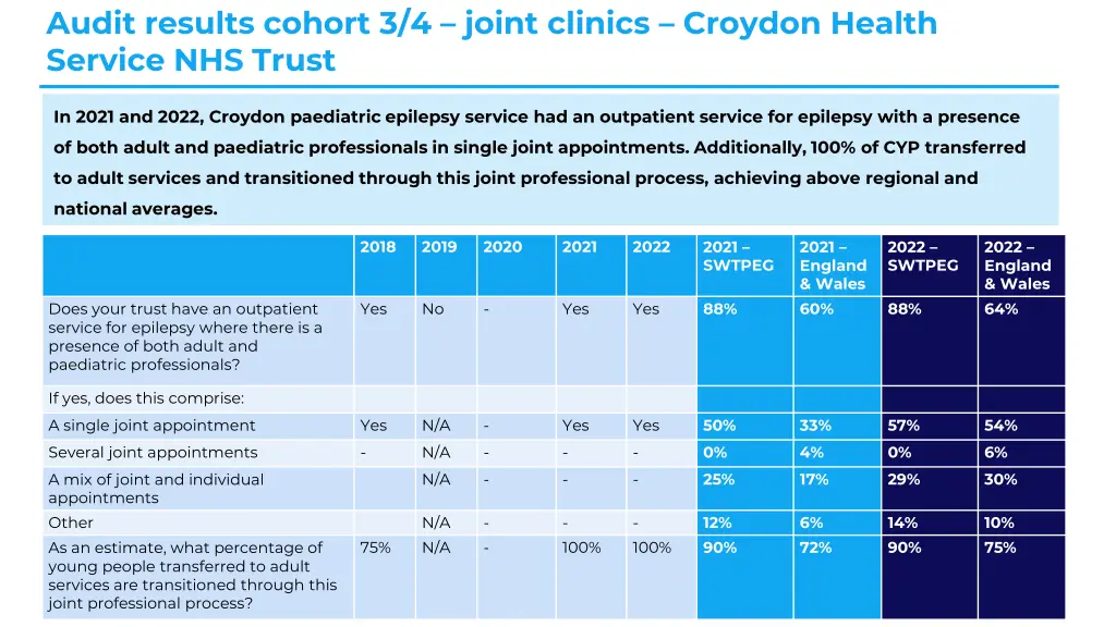 audit results cohort 3 4 joint clinics croydon