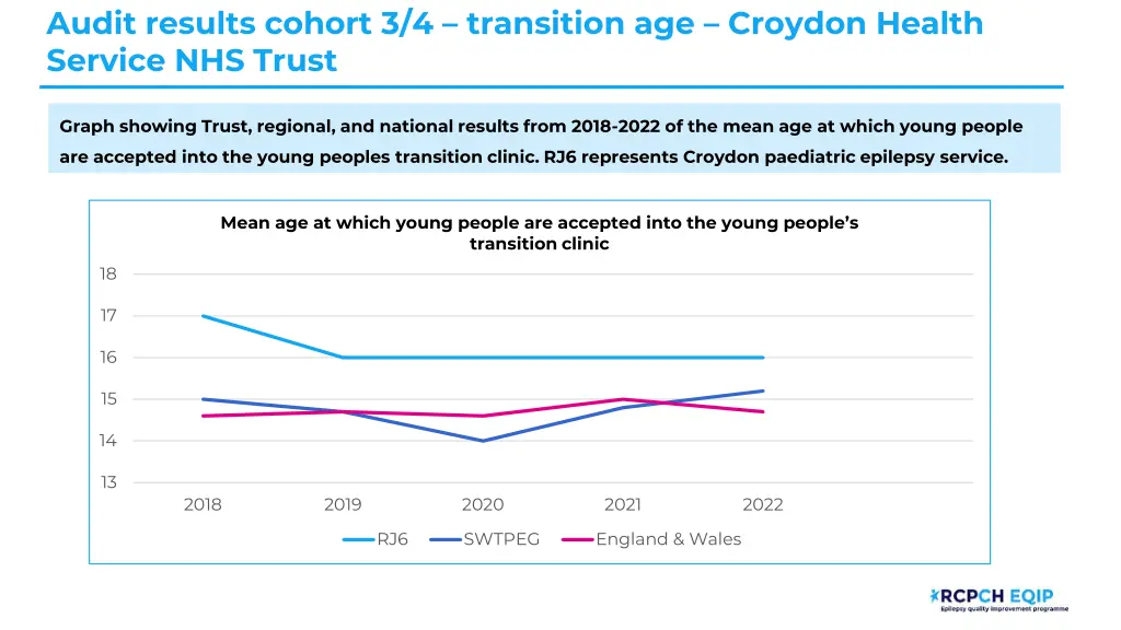 audit results cohort 3 4 transition age croydon