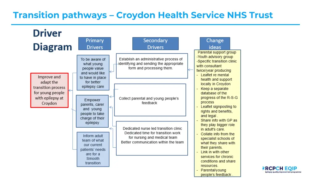 transition pathways croydon health service 1