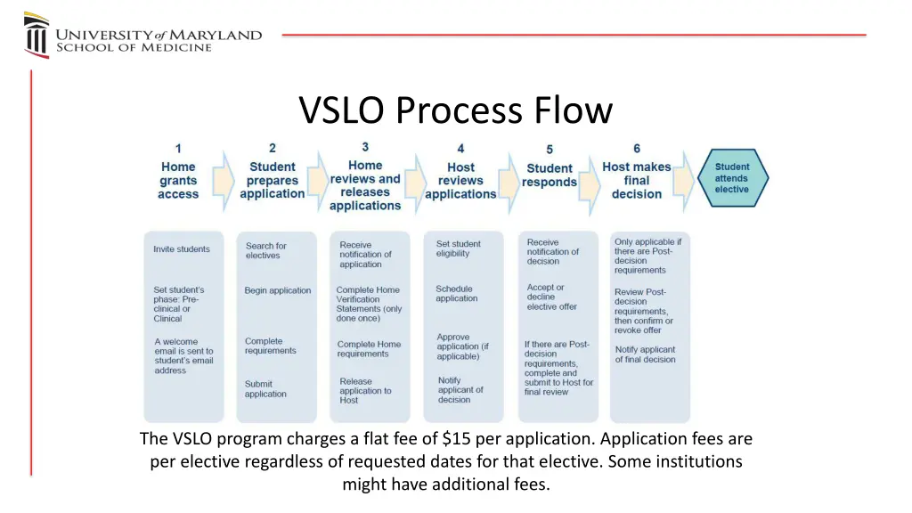 vslo process flow