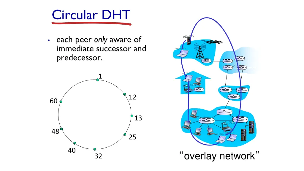 circular dht