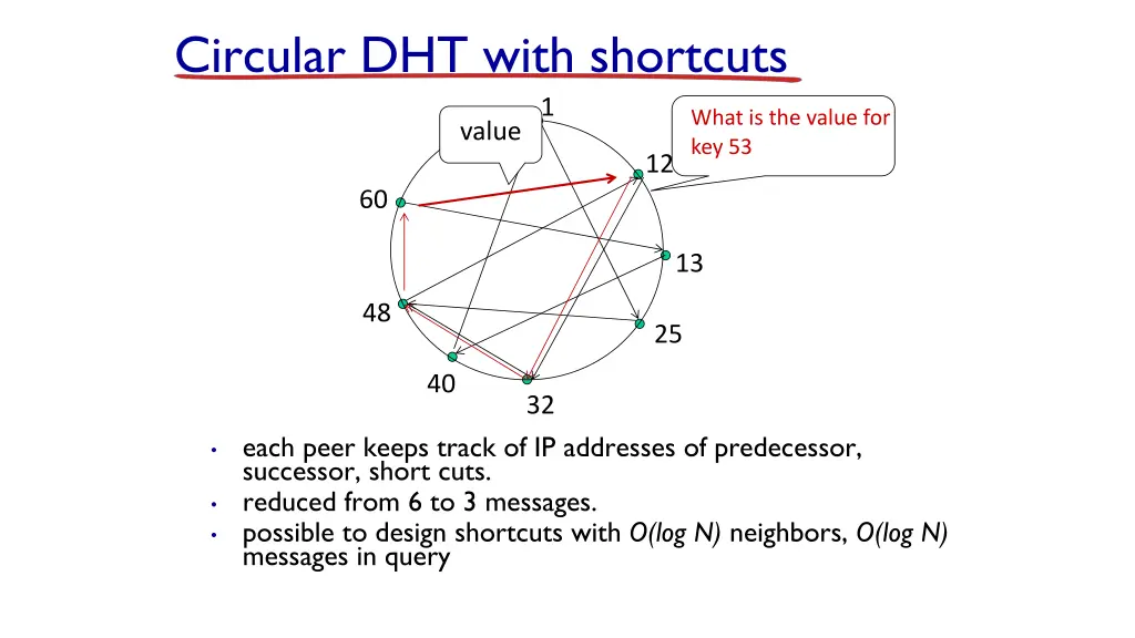 circular dht with shortcuts