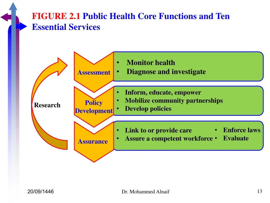 figure 2 1 public health core functions