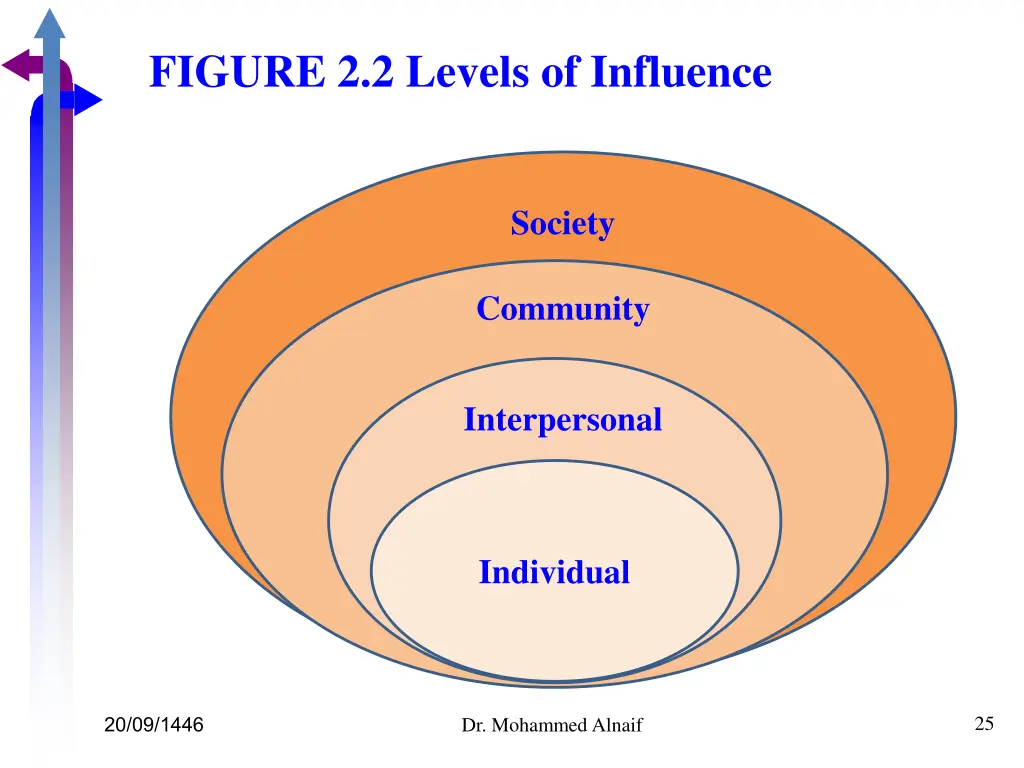 figure 2 2 levels of influence