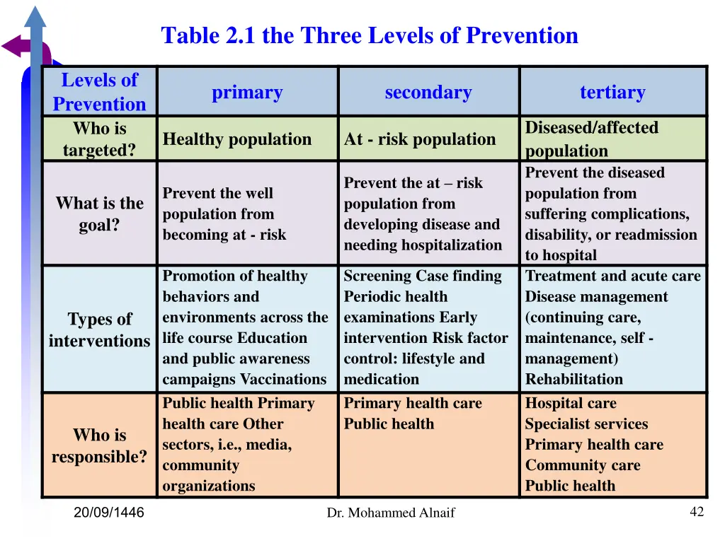 table 2 1 the three levels of prevention