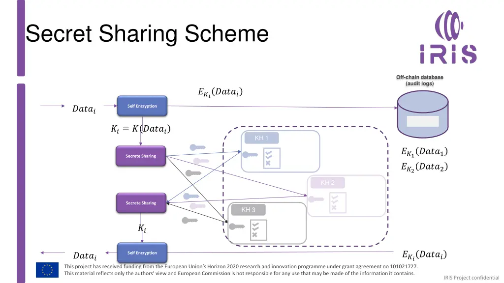 secret sharing scheme