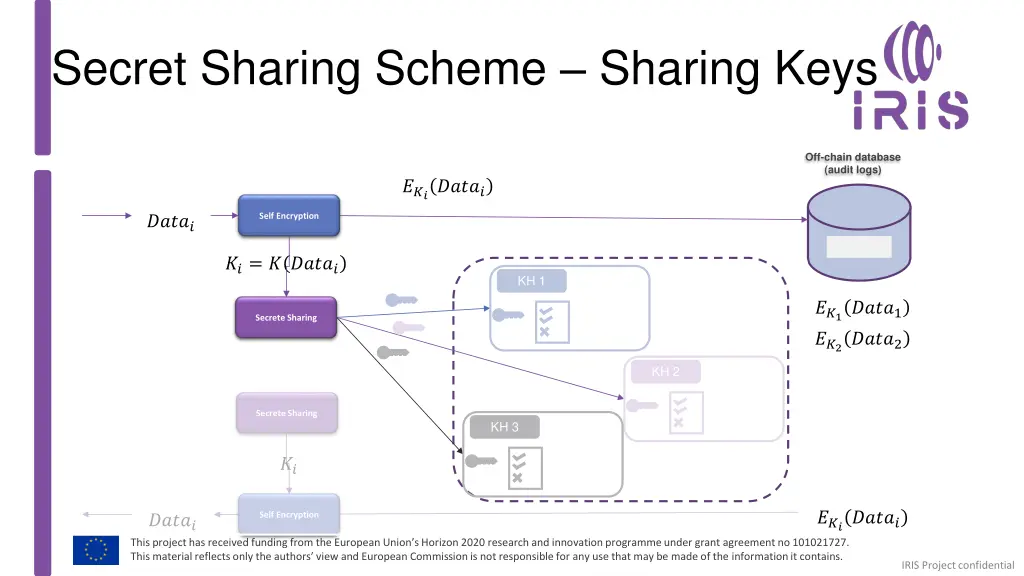 secret sharing scheme sharing keys